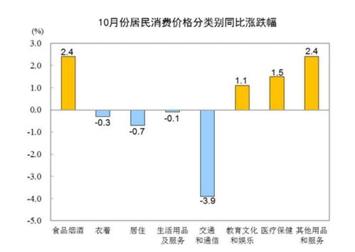 10月各地物價走勢分析 27省份CPI漲幅破1%，湖北零增長，倉儲業成亮點